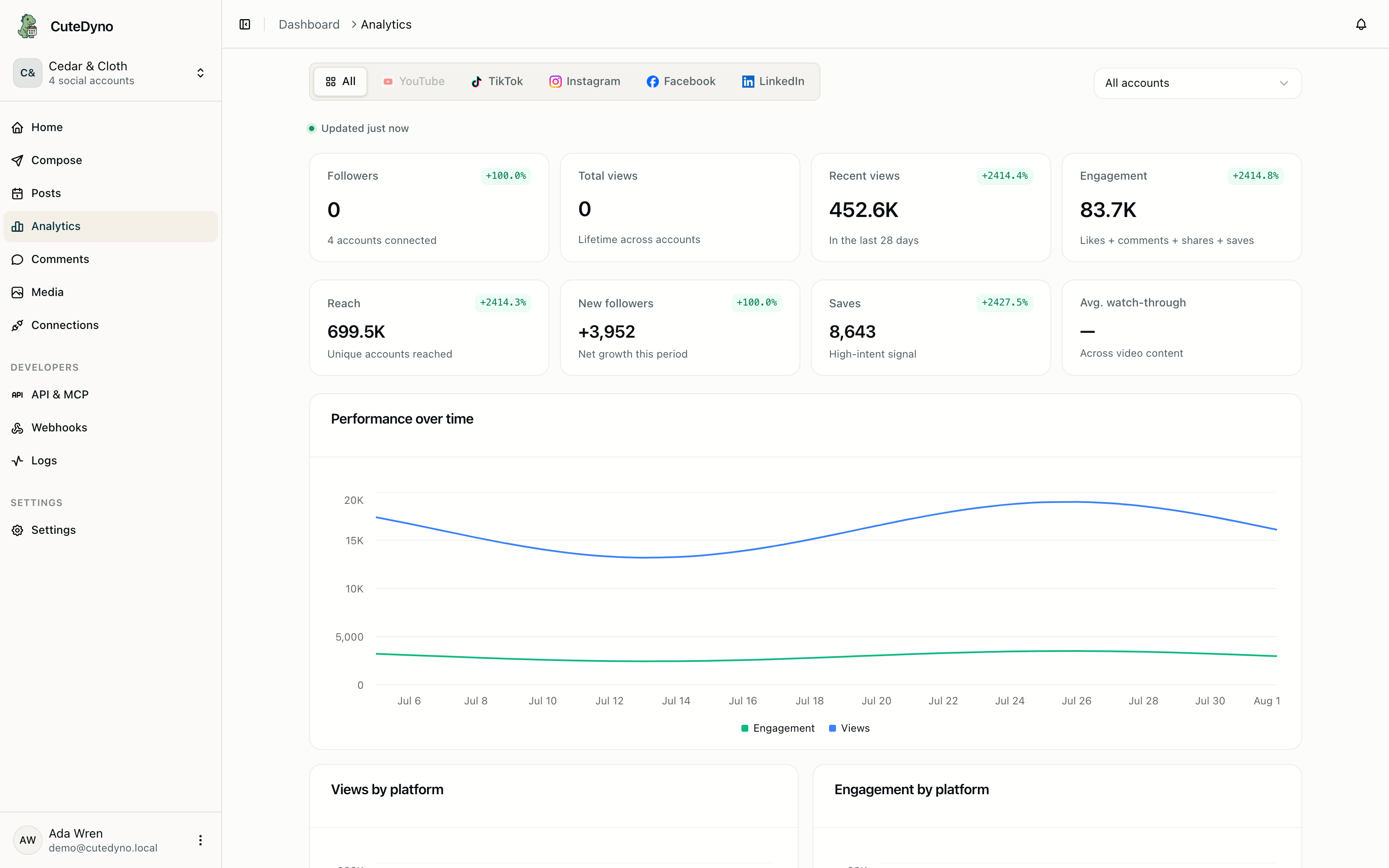 CuteDyno analytics dashboard showing account reach, engagement, audience, and top content.